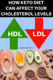 How Keto Diet Can Affect Your Cholesterol Levels Cholesterol Levels Lower Cholesterol Cholesterol Diet