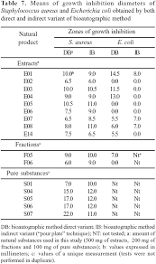 Screening Methods To Determine Antibacterial Activity Of