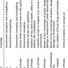All prices in malaysian ringgit (rm / myr) all price above will subject to malaysia service tax at 6% commencing 1 september 2018. Pdf The Role Of Whistleblowers In Protecting The Safety And Integrity Of The Food Supply