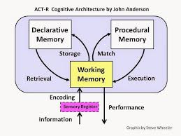 learning theories adaptive control of thought