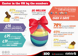 Chart Easter In The Uk By The Numbers Statista