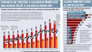 Eliminarea salariului minim pe economie stârneşte controverse: Care Ar Fi Salariul Minim Pe Economie Care Ar Rezolva O Parte Din Problemele FluctuaÅ£iei De Personal Si Ar Aduce Pe PiaÅ£a Muncii Pe Cei Care Acum Nu LucreazÄ NicÄieri La Un