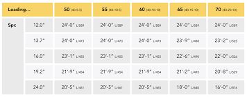 Type depth grade spacing 16 o.c. Load Opening Charts Trimjoist