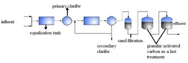 Flow Chart Of Effluent Treatment Plant Download Scientific