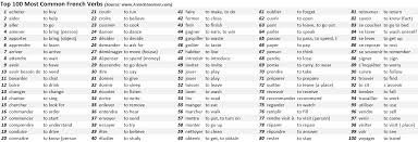 5.3.in an interrogative phrase expressing deliberation. Top 100 French Verbs Most Common