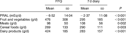 Intake Of Potential Renal Acid Load Pral And Food Types