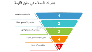 ‫مقدمة: أهمية توفير القيمة للعملاء من أجل الاكتساب والاحتفاظ بهم -  FasterCapital‬‎