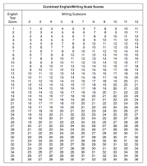 Teel Essay Structure Planning With Kids Sat Scoring Chart