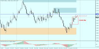 Gbpcad Bearish Pinbar On A Daily Chart 26 11 2019