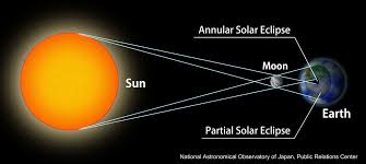 The magnitude of this eclipse is 0.943, and the stability will be 3. How To Watch The Solar Eclipse 2021 This Week Annular Ring Of Fire Eclipse On June 10th