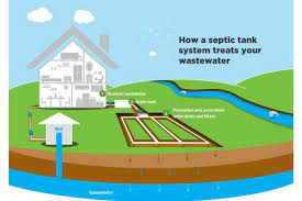 Water Q A Septic System Placement Nebraska Extension Community Environment Nebraska