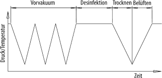 In den umhüllungen und aufstellung der pakete vor dem zimmer; Hygiene Und Medizintechnik Springerlink