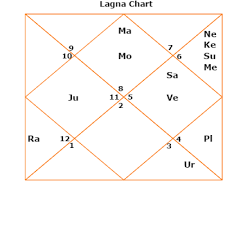 Narendra Modi Kundli Horoscope Birth Chart 2017