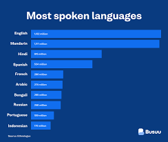 Maybe you would like to learn more about one of these? The 12 Most Spoken Languages In The World Busuu Blog