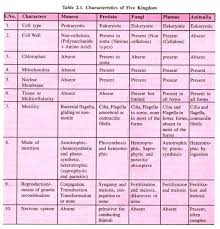 five kingdom classification of organisms