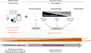 Frontiers Anti High Density Lipoprotein Antibodies And Antioxidant Dysfunction In Immune Driven Diseases Medicine