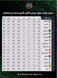 ترتيب الدوري السعودي ، إنطلقت اليوم الأربعاء 25 أكتوبر 2017 مباريات الجولة الثامنة من الدوري السعودي للمحترفين بمباراتين جمعت الأولى الفيحاء والإتفاق وإنتهت لصالح الزوار بهدفين لواحد في حين إنتهت مباراة الإتحاد والقادسية بالتعادل السلبي بدون أهداف. ØªØ±ØªÙŠØ¨ Ø§Ù„Ø¯ÙˆØ±ÙŠ Ø§Ù„Ø³Ø¹ÙˆØ¯ÙŠ Ø¨Ø¹Ø¯ Ø§Ù„Ø¬ÙˆÙ„Ø© 21 Ù…Ø¬Ù„Ø© Ù‡ÙŠ