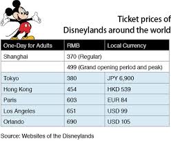 Excursion to the disneyland paris amusement park entrance ticket included in both parks + shuttle in private driver. Ticket Prices For Shanghai Disneyland Announced Shanghai Daily