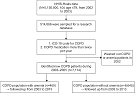 Flow Chart Of The Study Population Abbreviations Icd 10