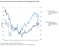 Choosing the right time to dive into the housing market is going to depend on a variety of factors. Economic Research Europe S Housing Market Will Chill In 2021 As Pent Up Pandemic Demand Eases S P Global Ratings
