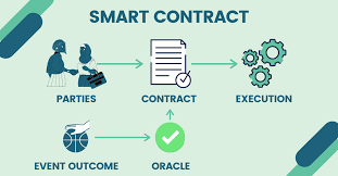 Nfts And Smart Contracts Combining Smart Contracts With Nfts By Shaan Ray Lansaar Medium