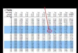 degrees of freedom chart degrees of freedom ap statistics