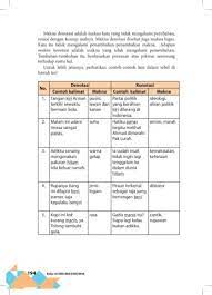 Untuk mengetahui apa itu kalimat denotasi dan kalimat jadi kalimat denotasi merupakan kalimat yang terdiri dari beberapa kata yang mengandung arti sebenarnya yang bersifat faktual, objektif dan. Kelas11 Bahasa Indonesia Buku Siswa Sma Smk Ma Mk Kelas Xi 1948 1 Pages 201 250 Flip Pdf Download Fliphtml5