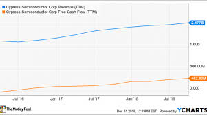 Is Cypress Semiconductor A Buy Nasdaq