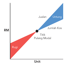 Pulang modal adalah satu titik di mana sebarang perbezaan perubahan di antara tambah atau tolak atau sebelah perubahan yang setara. Smeinfo Wang Diperlukan Untuk Menghasilkan Wang