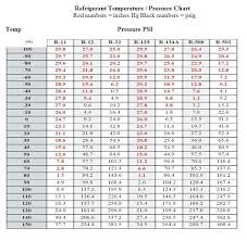 Temperature Pressure Chart For R422d