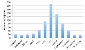 Most sports injuries result from: Not So Fun In The Sun An Analysis Of Head And Neck Injury Patterns Resulting From Water Sports