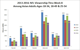 the nfls ratings are down but just who exactly isnt