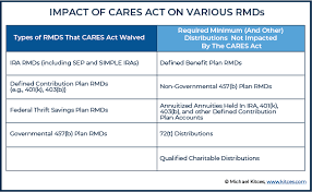 These changes will affect a wide array of plan sponsors and employees. Rmds And The Cares Act A Boon For Retirement Planners Financial Planning
