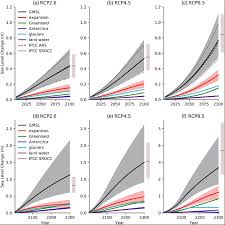 The rcps allow more flexibility (and. Esm Project Exploring The Drivers Of Global And Local Sea Level Change Over The 21st Century And Beyond