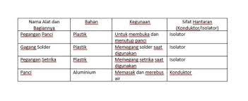 We did not find results for: Tuliskan Nama Alat Kegunaan Dan Sifat Hantaran Dari Alat Yang Kalian Amati Kak Bantu Jawab Kak Brainly Co Id