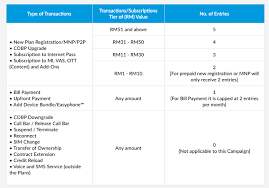On top of that, your validity will be extended accordingly. Celcom Mega For Business Rates Features T C And A Free Phone