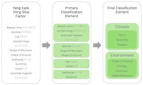 What with the current climate, it's vital. Sustainability Free Full Text Applicability Of Feng Shui Thoughts For Sustainable Space Planning And Evaluation In Korea Verified Using Three Dimensional Digital Mapping And Simulations Html