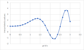 Check spelling or type a new query. Excel 2d Interpolation Function