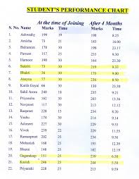 Sharp Brains Students Performance Chart