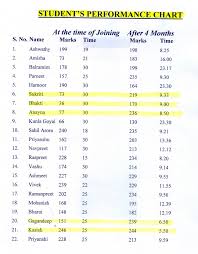 Sharp Brains Students Performance Chart