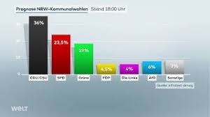 Check spelling or type a new query. Kommunalwahl In Nrw Erste Prognose Cdu Gewinnt Grune Stark Youtube