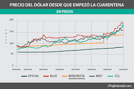 El dolar blue puede llegar a alcanzar en poco tiempo los 30 pesos, lo que es algo alarmante. Que Moneda De America Latina Sube Frente Al Dolar Mining Press