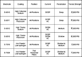 33 Unfolded Welding Rod Voltage Chart