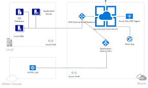 It is quite easy to set up and maintain. Github Kevmacleod Zz Aseapgwhowto How To Provision An Application Service With A Internal Load Balancer With Public Access Via Application Gateway