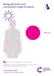 Keratinocyte carcinoma is the most common type of skin cancer, and can be divided into two categories: Melanoma Skin Cancer Risk Cancer Research Uk