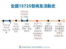 May 18, 2021 · 5月15日12時50分至13時10分至全聯福利中心高雄林森店購物約20分鐘。 14時5分至15分至鳳山區東急屋百貨連鎖停留約10分鐘。 5月16日因發燒，自行至急診. 6ov5gljjz7ovrm