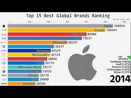 Map showing the world's top 20 valuable brands and their headquarters. Best Global Brands Rankings 2014 Bluesyemre