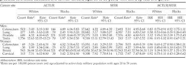 Table 1 From Cancer Incidence In The U S Military