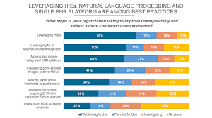 Interoperability 3 Charts Take The Pulse Of Health Data