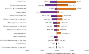 The tornado diagram provides just such a way by clearly identifying those factors whose uncertainty drives the largest impact, so you can focus objectively on what is important. How To Make A Tornado Plot Tornado Chart Tornado Diagram To Show Uncertainty Tex Latex Stack Exchange